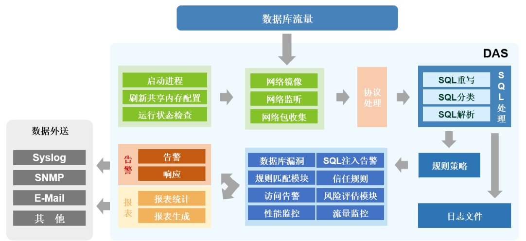 数据库审计系统